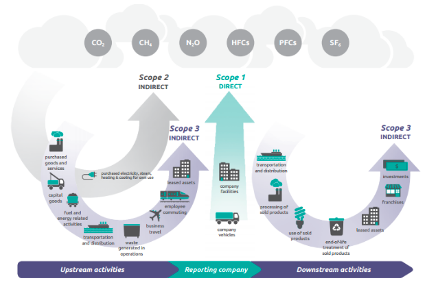 Understanding Scope 1, 2 & 3 Emissions