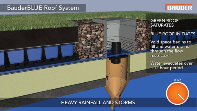 BauderBLUE STORMsub system